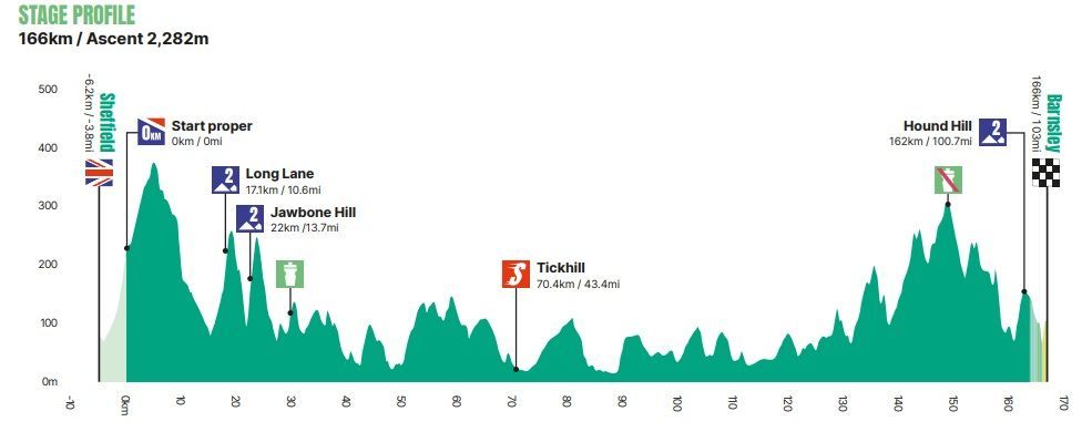 Uitslagen Tour of Britain 2024 | Magnier domineert sprintersveld, maar Williams pakt de eindzege