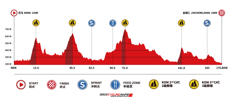 Parcours en uitslagen Tour of Guangxi 2024 | Van Eetvelt slaat dubbelslag, zondag venijnig slotakkoord!