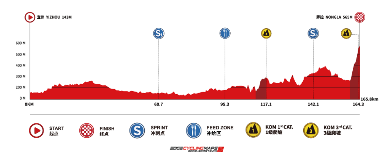 Parcours en uitslagen Tour of Guangxi 2024 | Van Eetvelt slaat dubbelslag, zondag venijnig slotakkoord!