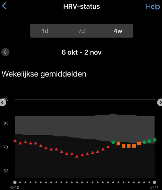 HRV-waardes Vollering tonen aan: Nederlandse had écht vakantie nodig na rumoerige WK-periode