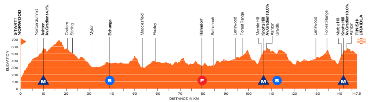 Voorbeschouwing Tour Down Under 2025 | WorldTour-renners als kangoeroes: ze staan allemaal te springen!