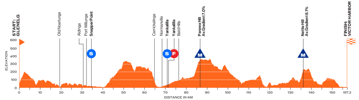 Voorbeschouwing Tour Down Under 2025 | WorldTour-renners als kangoeroes: ze staan allemaal te springen!