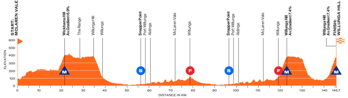 Voorbeschouwing Tour Down Under 2025 | WorldTour-renners als kangoeroes: ze staan allemaal te springen!