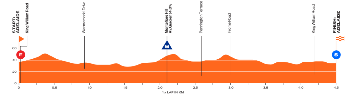 Voorbeschouwing Tour Down Under 2025 | WorldTour-renners als kangoeroes: ze staan allemaal te springen!