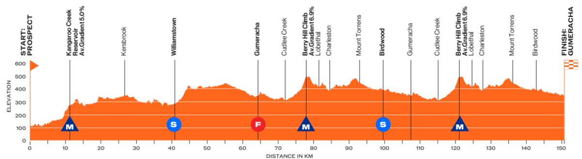 Voorbeschouwing Tour Down Under 2025 | WorldTour-renners als kangoeroes: ze staan allemaal te springen!