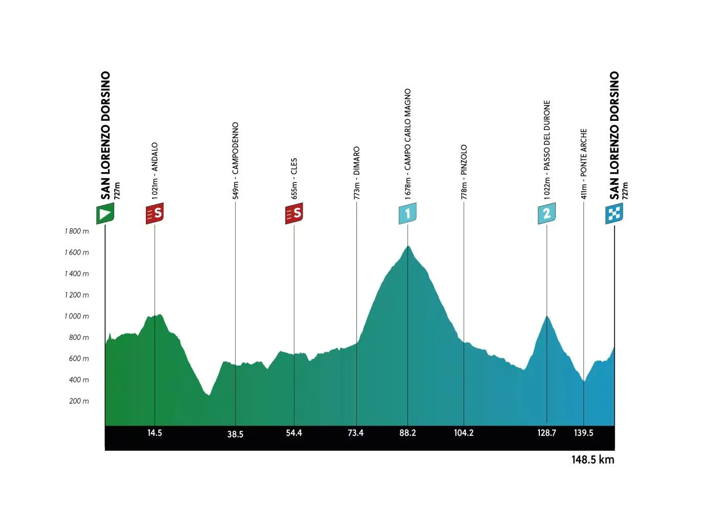 Parcours en uitslagen Tour of the Alps 2025 | Prodhomme wint dankzij Seixas slotrit, ontketende Storer pakt eindzege