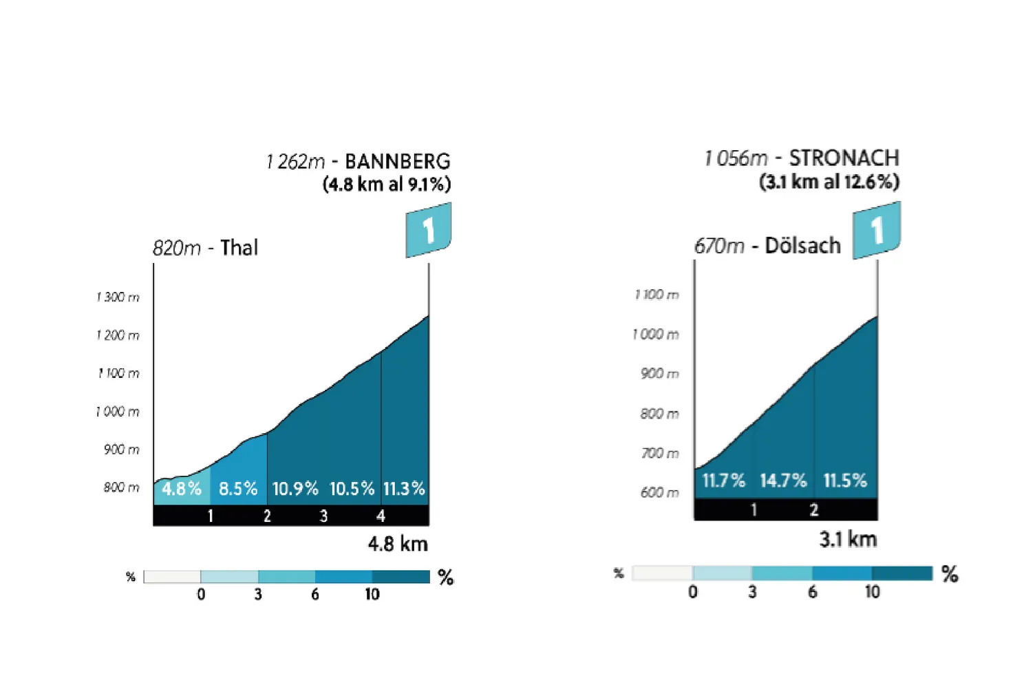 Favorieten etappe 5 Tour of the Alps 2025 | Arensman krijgt héél zware klus om Storer op 12 procent af te houden