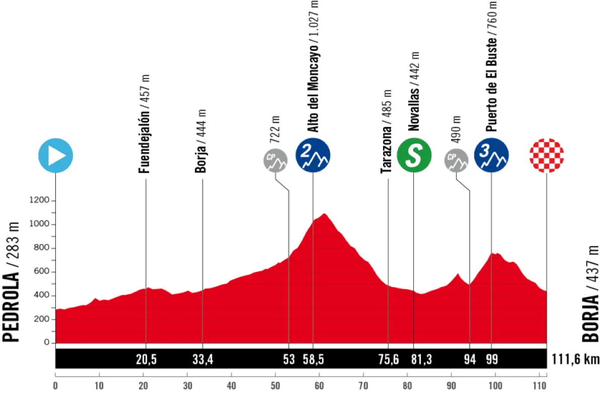 Uitslagen Vuelta a Espana - vrouwen 2025 | Vollering, Vos en Van der Breggen juichen alle drie in Spanje