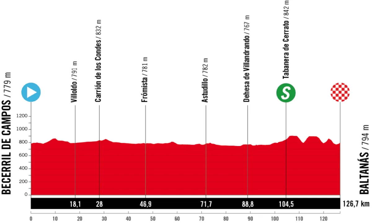 Uitslagen Vuelta a Espana - vrouwen 2025 | Vollering, Vos en Van der Breggen juichen alle drie in Spanje