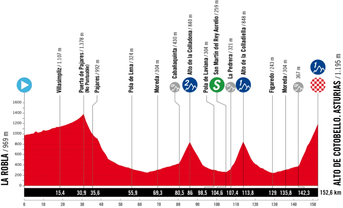 Uitslagen Vuelta a Espana - vrouwen 2025 | Vollering, Vos en Van der Breggen juichen alle drie in Spanje