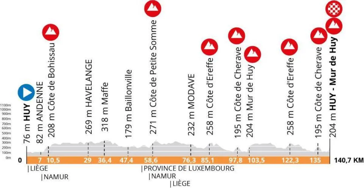 Voorbeschouwing Waalse Pijl 2025 - vrouwen | Vollering, Kopecky, Niewiadoma en Van der Breggen: 7 maal Huy!