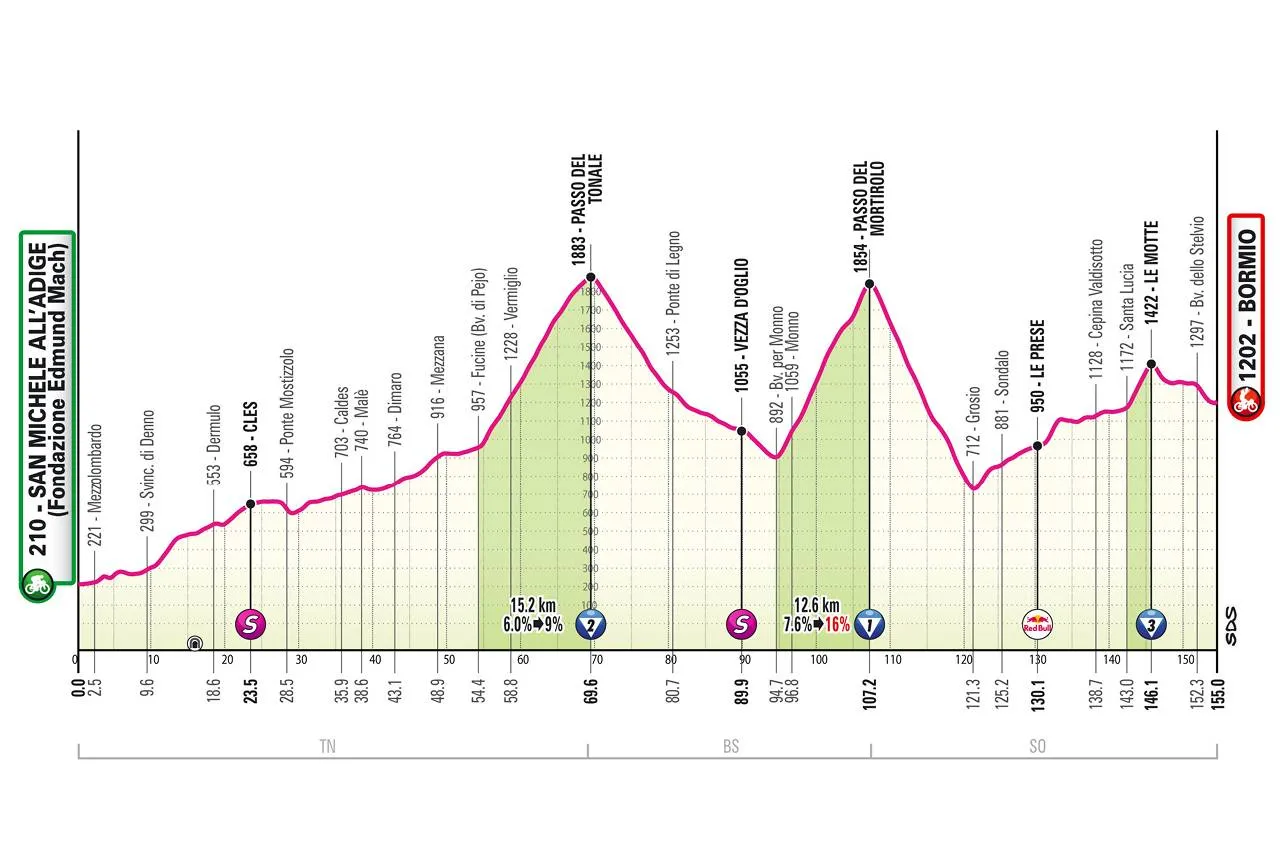 Favorieten etappe 17 Giro d'Italia 2025 | Ieder zijn eigen belang, en dát maakt deze rit o zo gevaarlijk