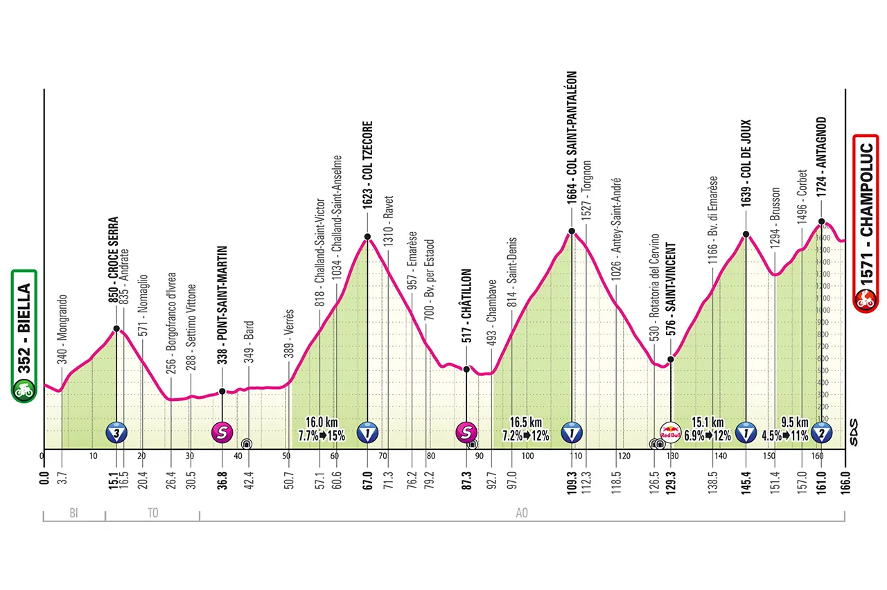 Favorieten etappe 19 Giro d'Italia 2025 | Siri, kunt u mij een monsterrit in een grote ronde tonen?