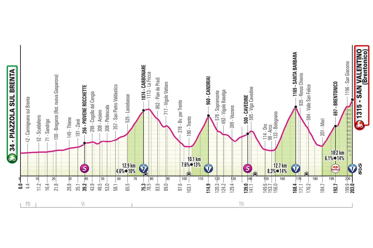 Favorieten etappe 16 Giro d'Italia 2025 | En nu begrijp je waarom de renners op maandag een rustdag nodig hebben