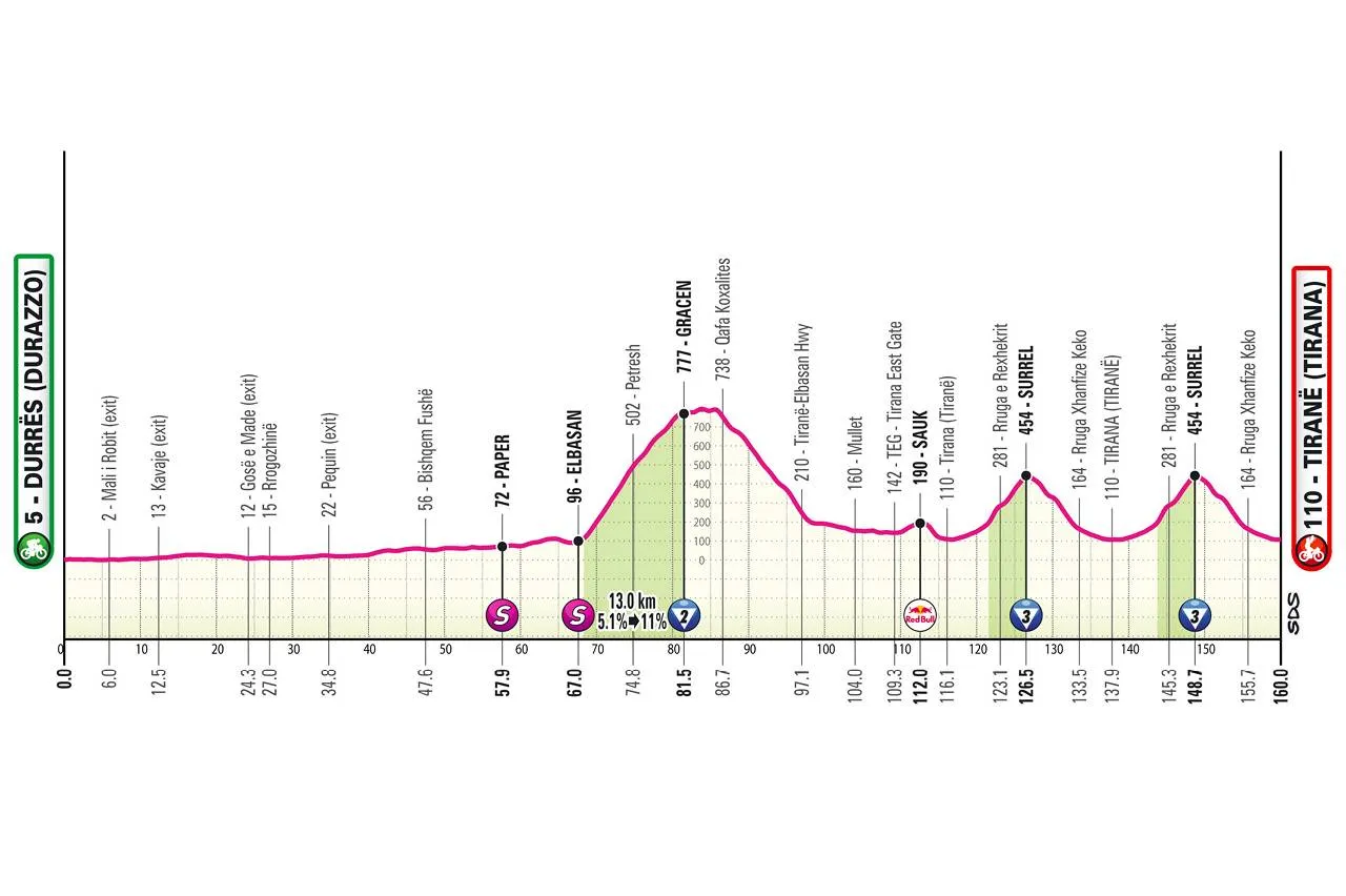 Favorieten etappe 1 Giro d'Italia 2025 | Drie ploegen, één taak in verraderlijke eerste rit