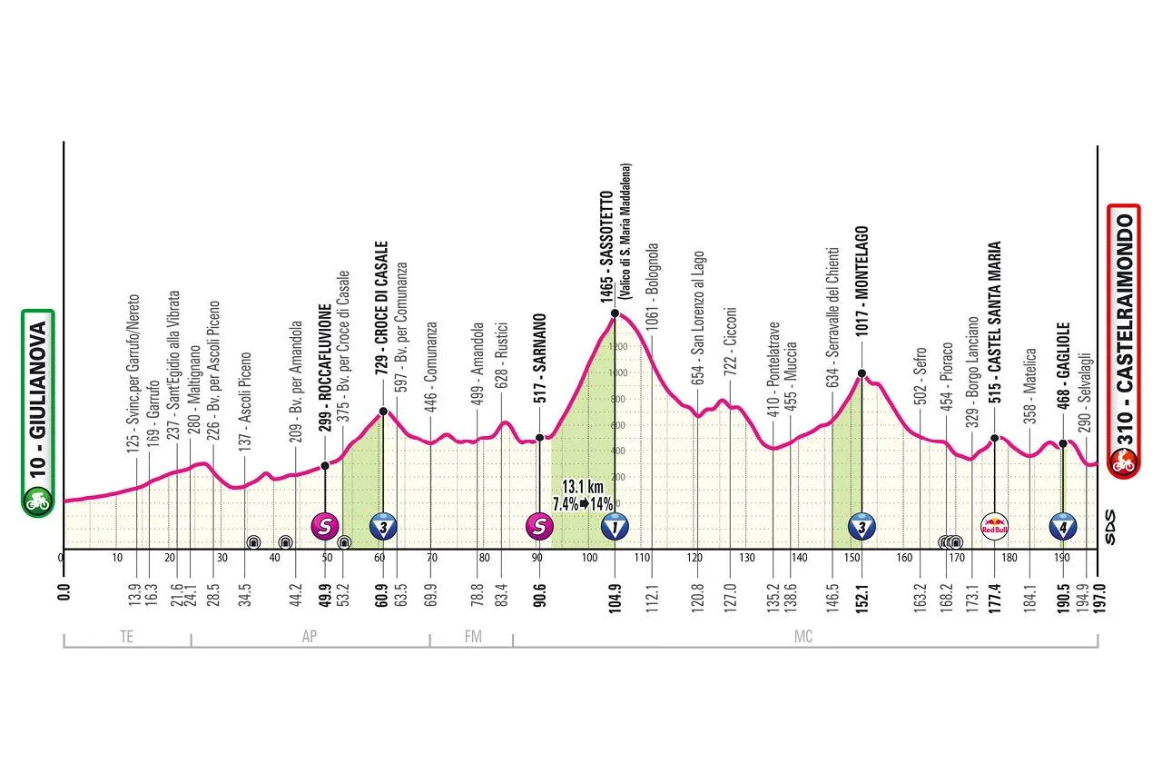 Favorieten etappe 8 Giro d'Italia 2025 | Poels én Roglic op voor hen zéér vruchtbaar terrein