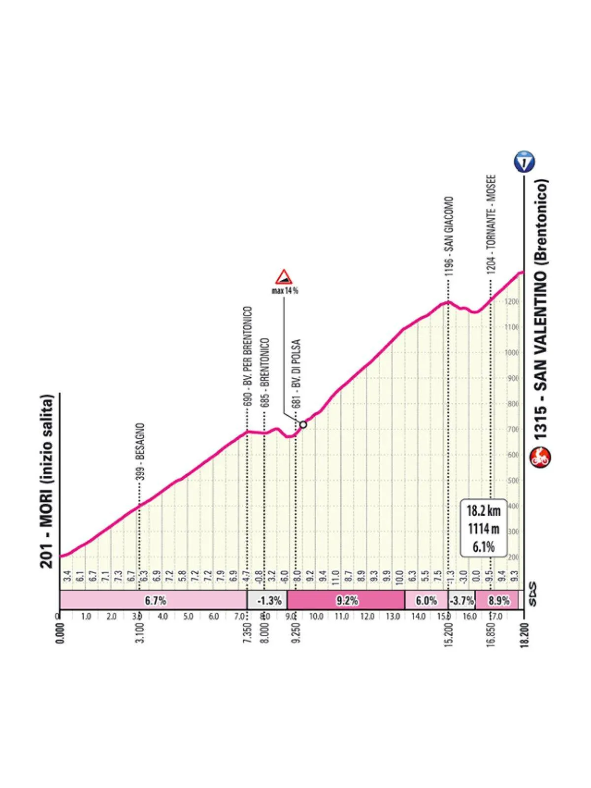 Favorieten etappe 16 Giro d'Italia 2025 | En nu begrijp je waarom de renners op maandag een rustdag nodig hebben