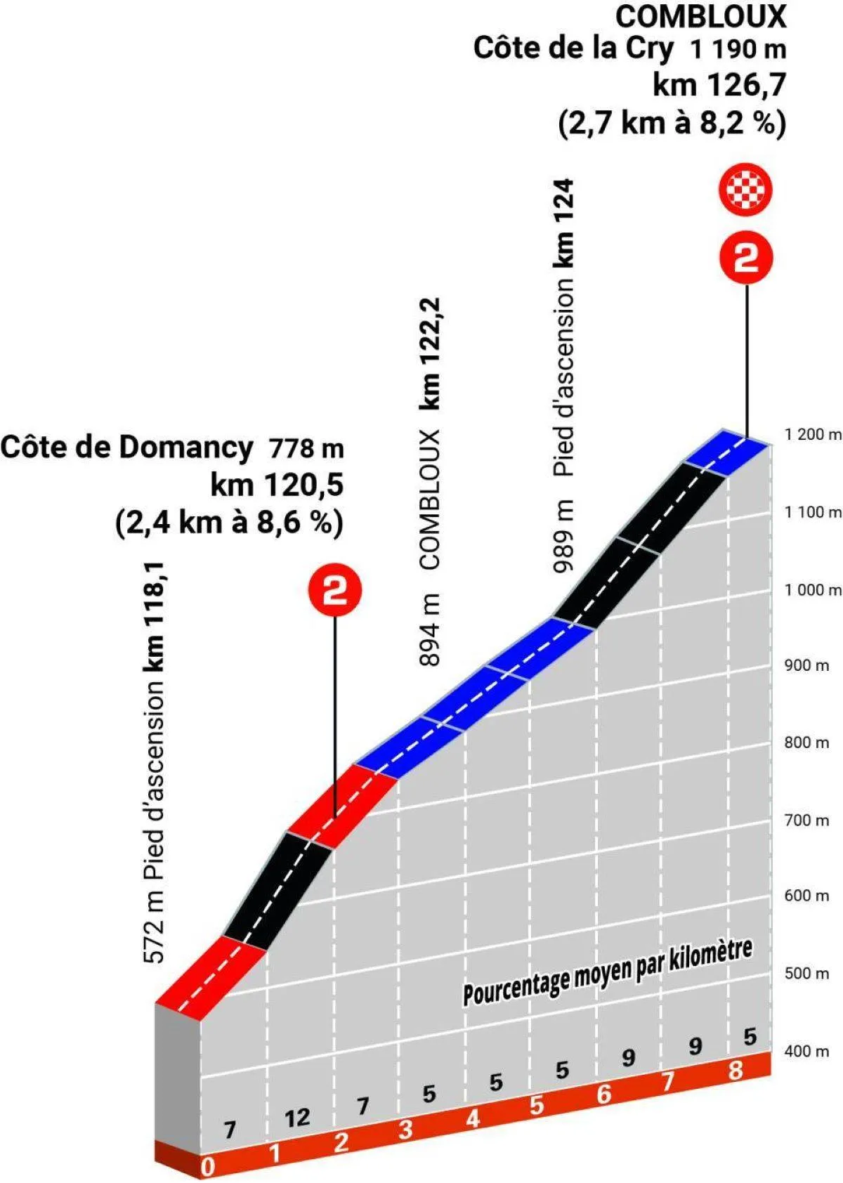 Favorieten etappe 6 Critérium du Dauphiné 2025 | Pogacar wil nare herinnering wegspoelen, tegenovergestelde het geval voor Vingegaard