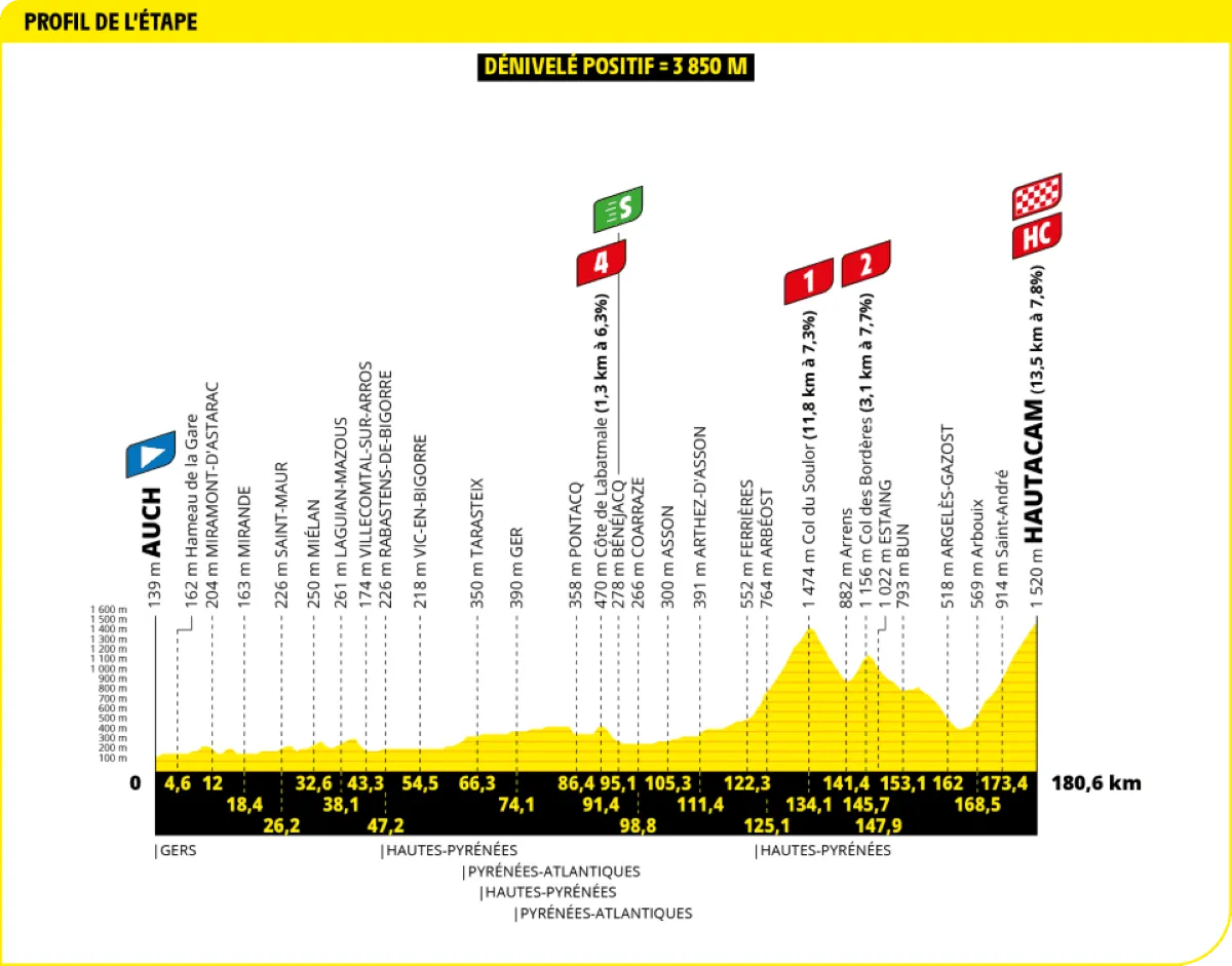 Voorbeschouwing Tour de France 2025 - parcours | 3 weken punchen, sprinten, tijdrijden én veel klimmen