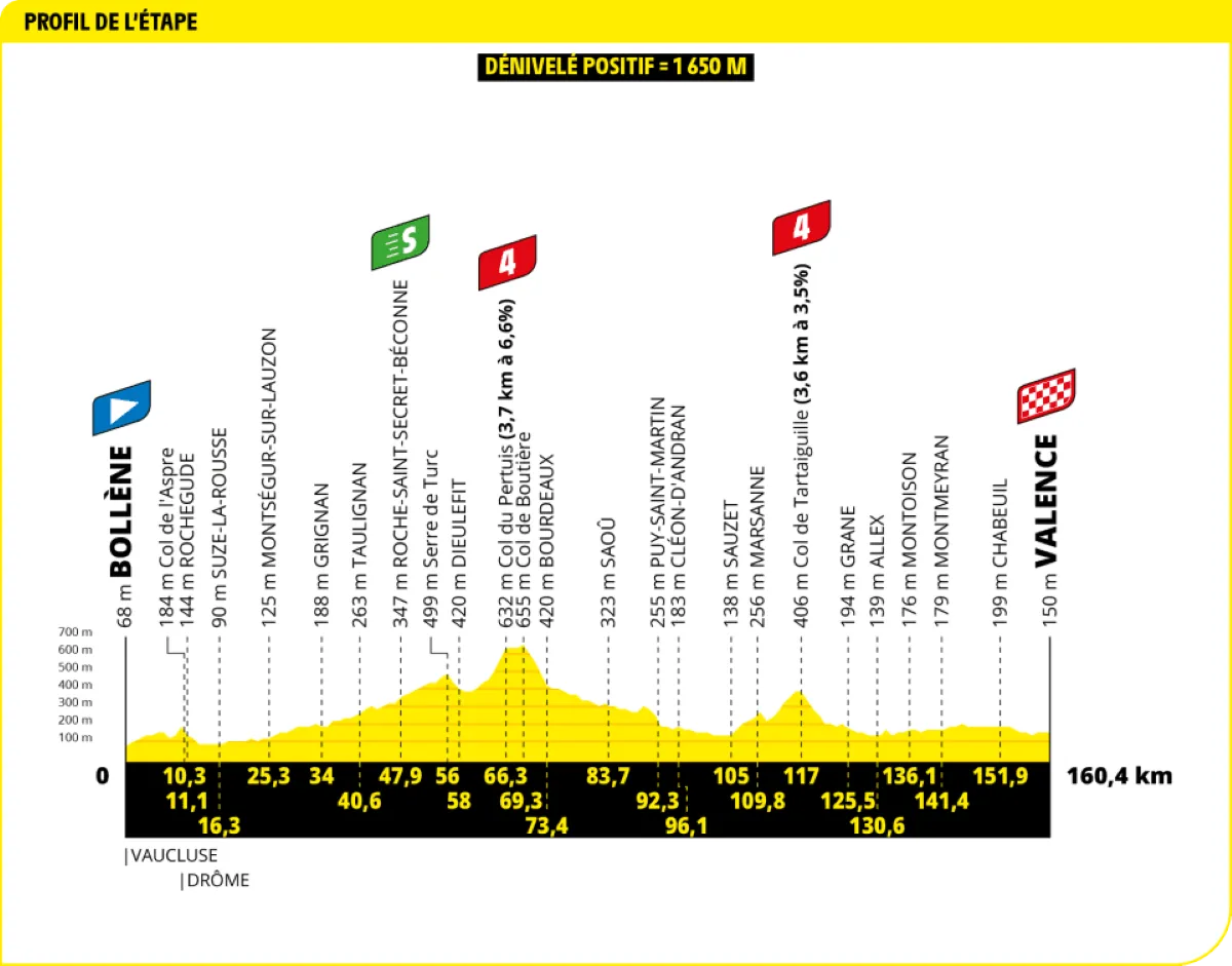 Voorbeschouwing Tour de France 2025 - parcours | 3 weken punchen, sprinten, tijdrijden én veel klimmen