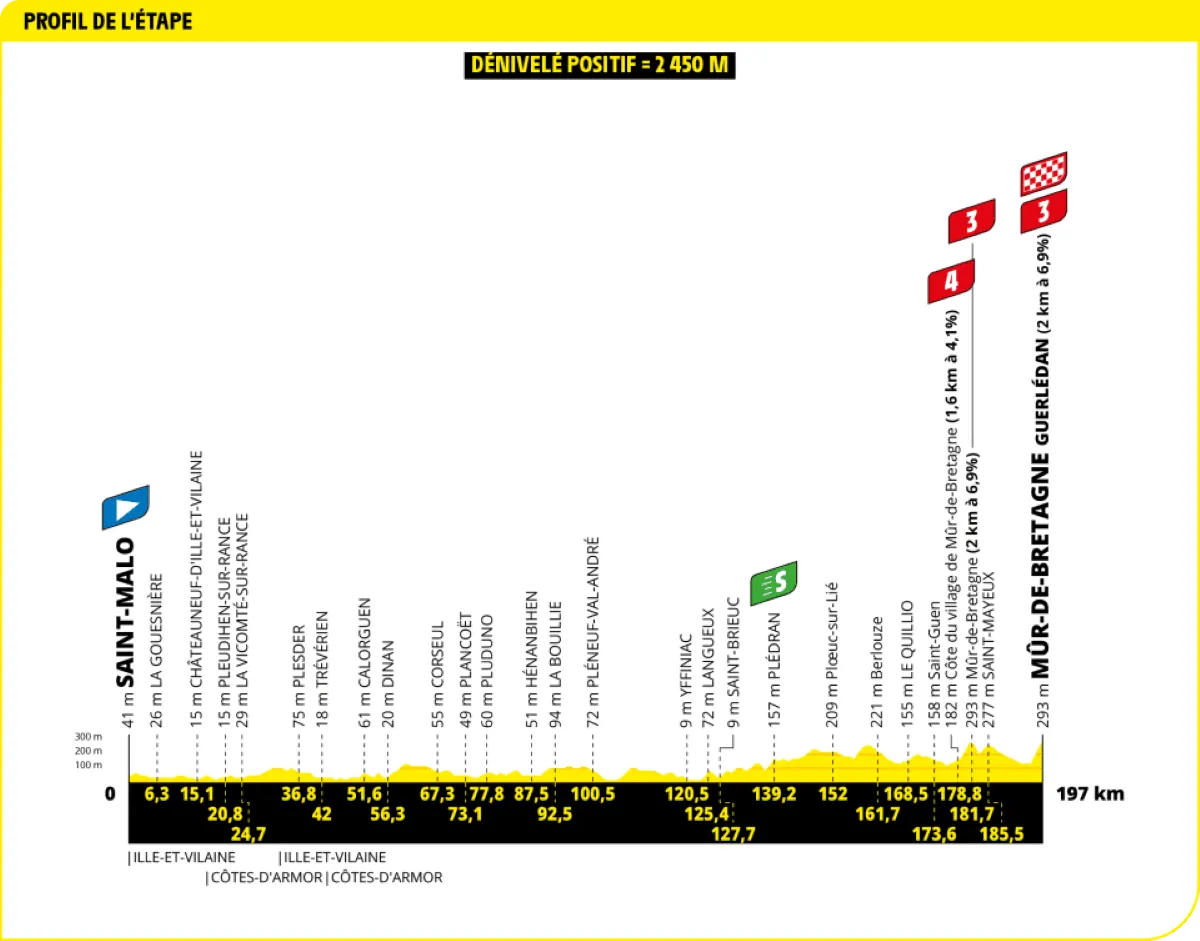 Voorbeschouwing Tour de France 2025 - parcours | 3 weken punchen, sprinten, tijdrijden én veel klimmen