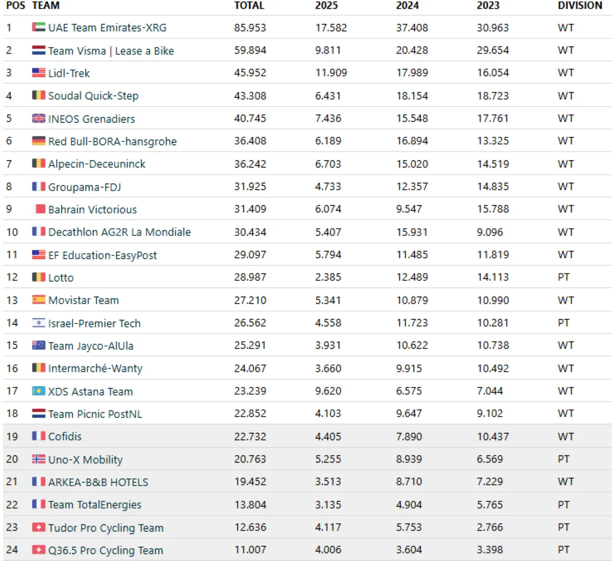 UCI World Ranking 2025 | Uno-X doet goede zaken, Picnic PostNL virtueel veilig