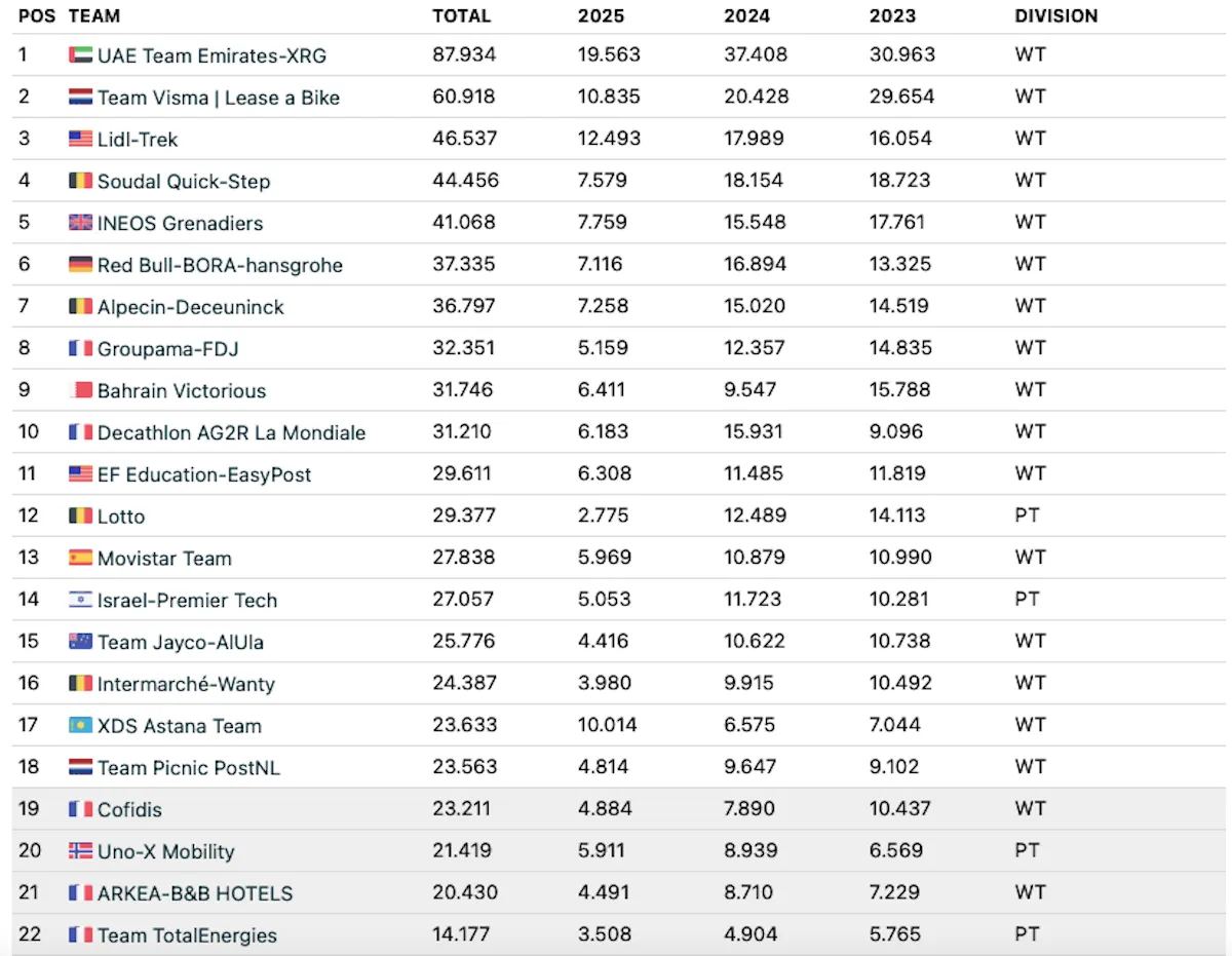 UCI World Ranking 2025 | XDS Astana en Picnic PostNL virtueel veilig ten koste van Cofidis en Uno-X