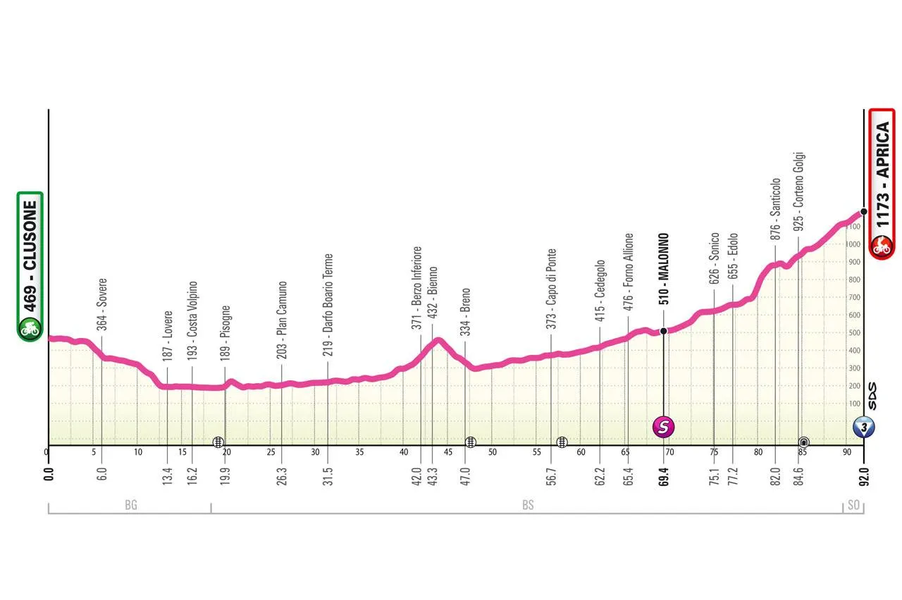 Uitslagen Giro d'Italia Women 2025 | Longo Borghini verdedigt met succes titel, 2 Nederlandse ritzeges