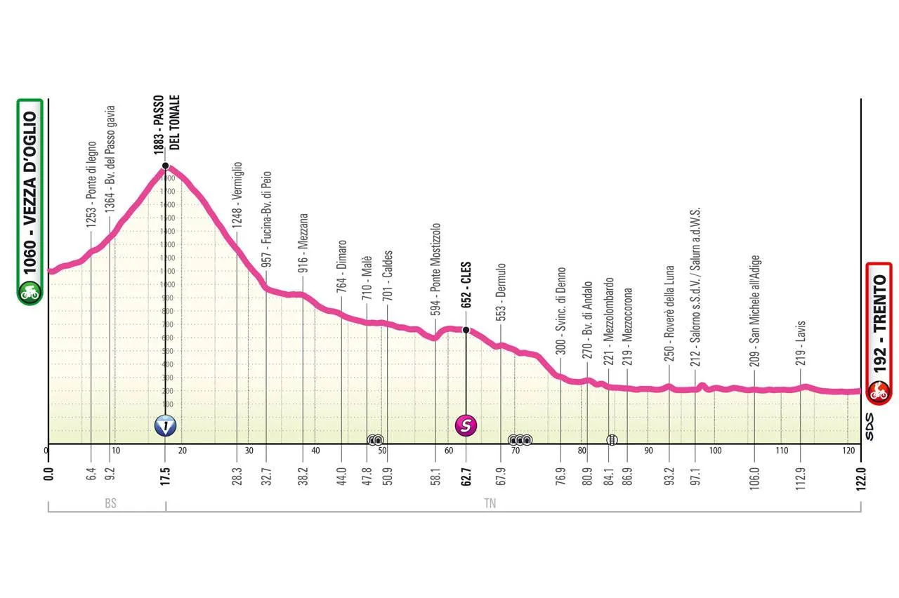 Uitslagen Giro d'Italia Women 2025 | Longo Borghini verdedigt met succes titel, 2 Nederlandse ritzeges