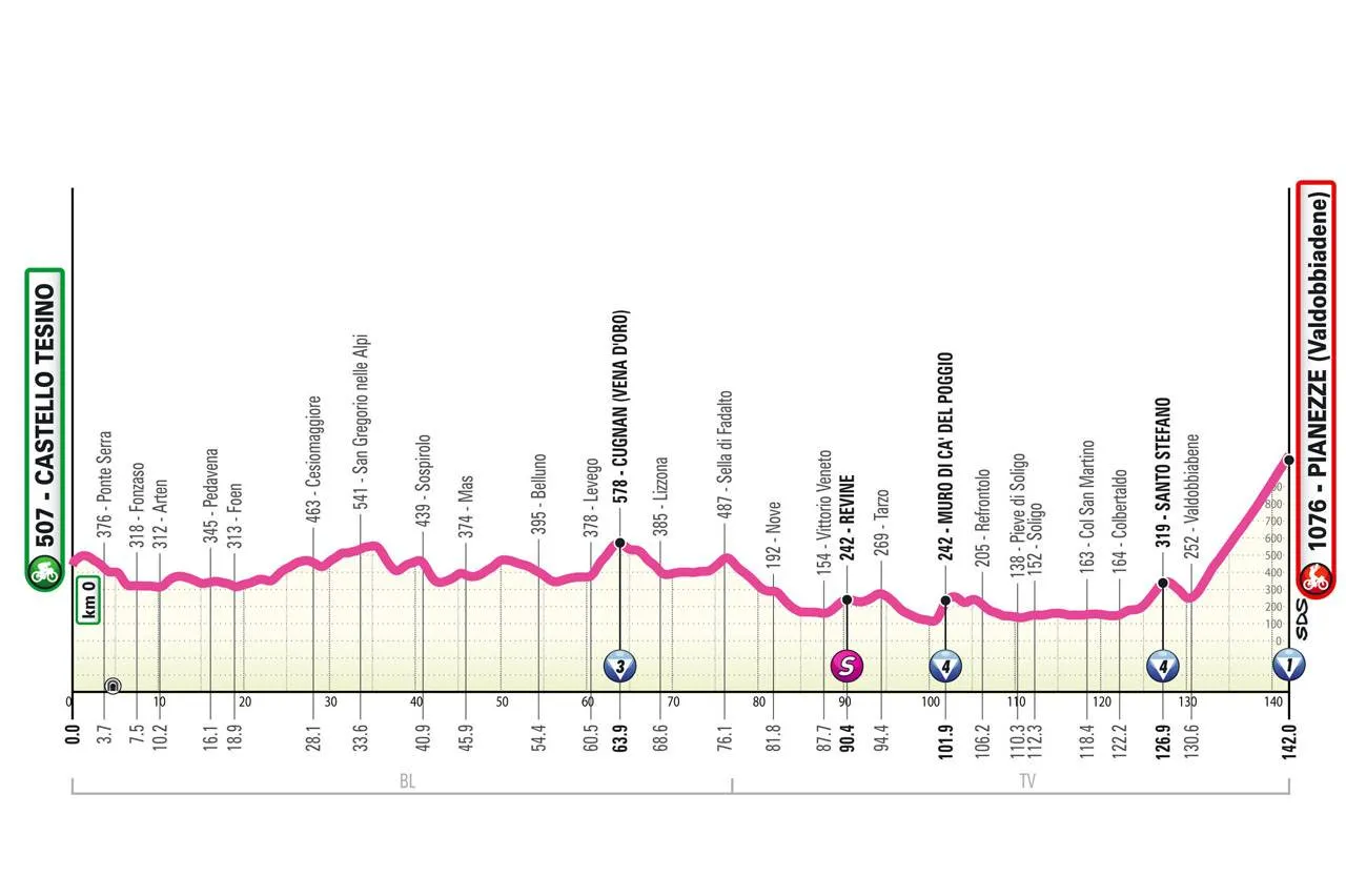Uitslagen Giro d'Italia Women 2025 | Longo Borghini verdedigt met succes titel, 2 Nederlandse ritzeges