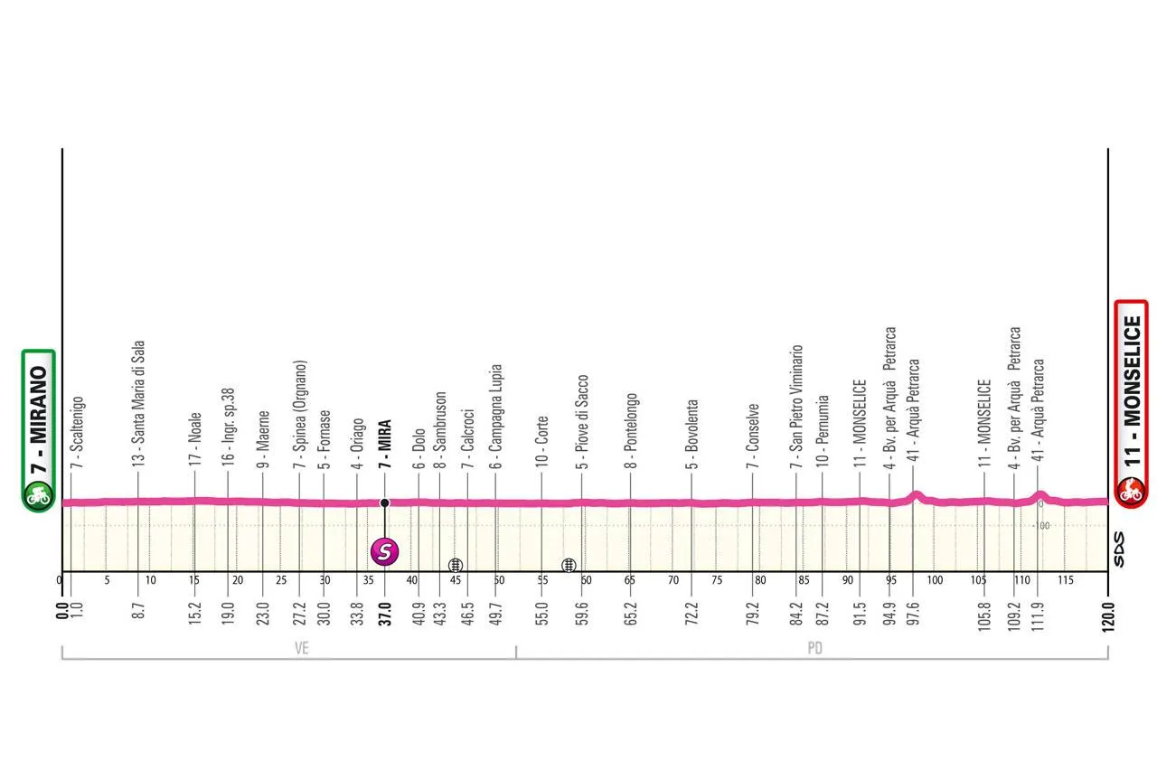 Uitslagen Giro d'Italia Women 2025 | Longo Borghini verdedigt met succes titel, 2 Nederlandse ritzeges