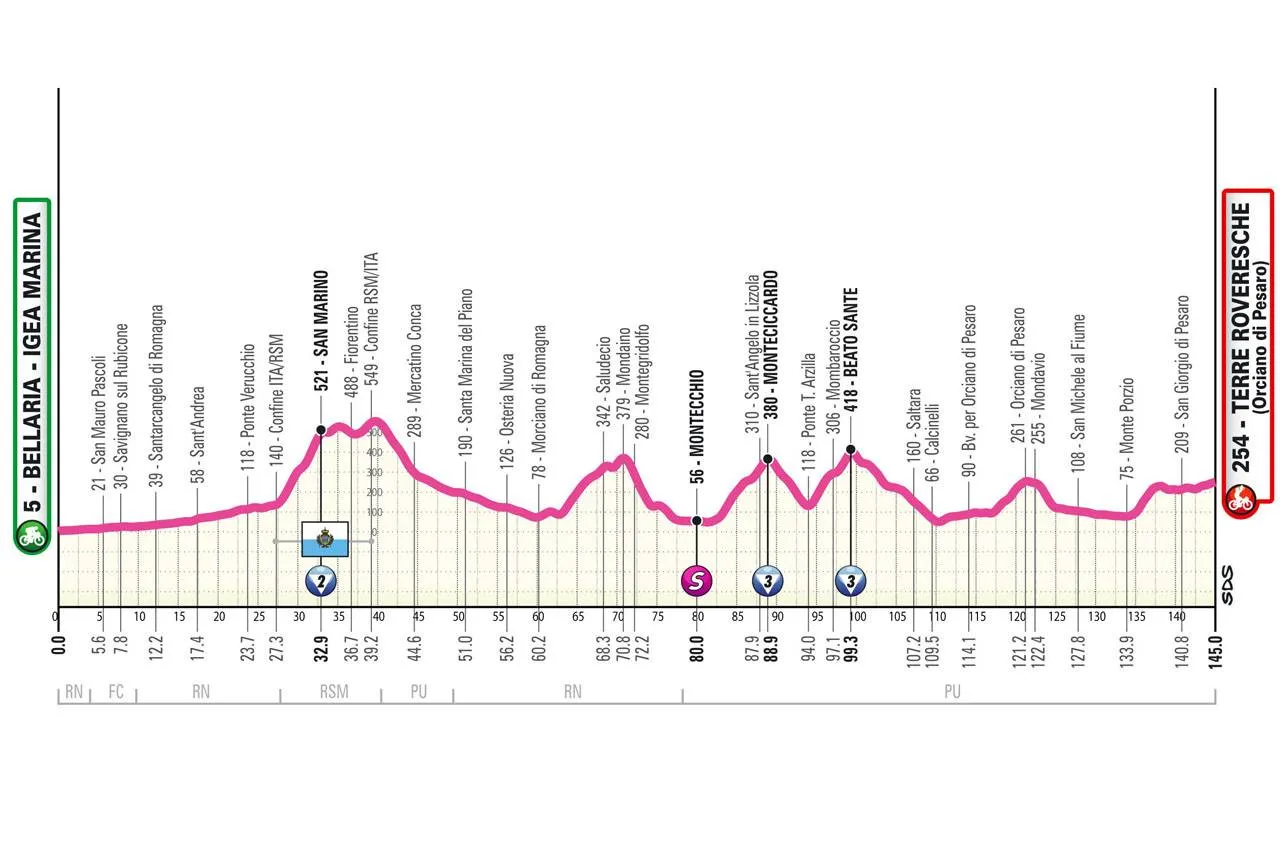 Uitslagen Giro d'Italia Women 2025 | Longo Borghini verdedigt met succes titel, 2 Nederlandse ritzeges