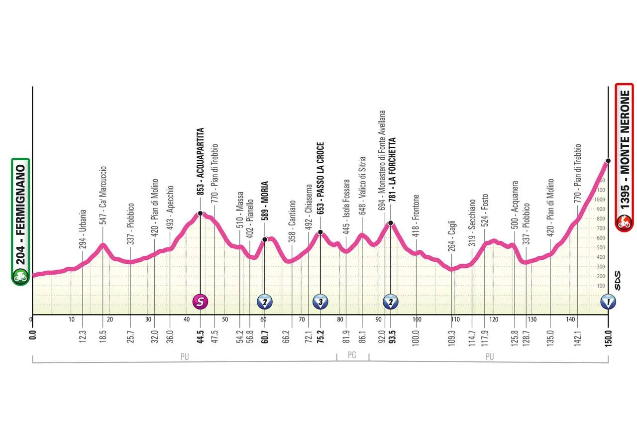 Uitslagen Giro d'Italia Women 2025 | Longo Borghini verdedigt met succes titel, 2 Nederlandse ritzeges