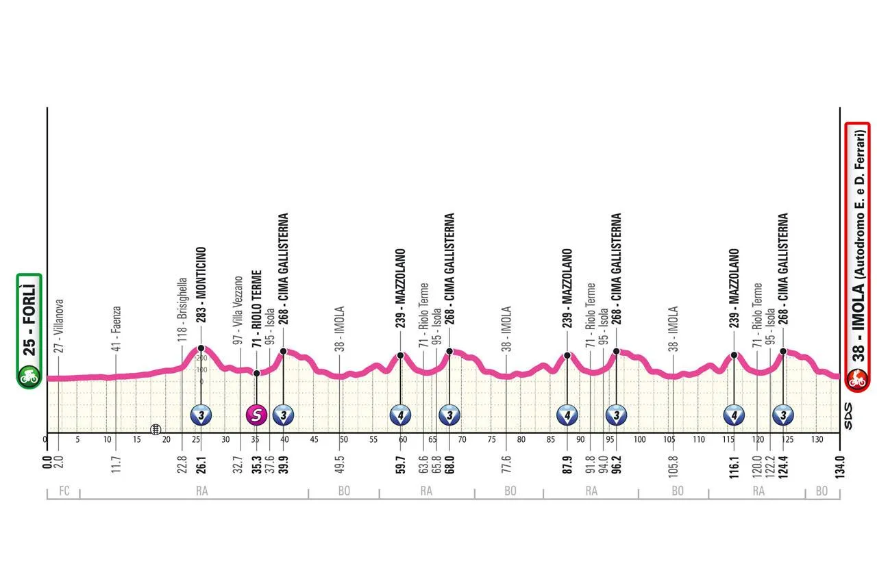 Uitslagen Giro d'Italia Women 2025 | Longo Borghini verdedigt met succes titel, 2 Nederlandse ritzeges