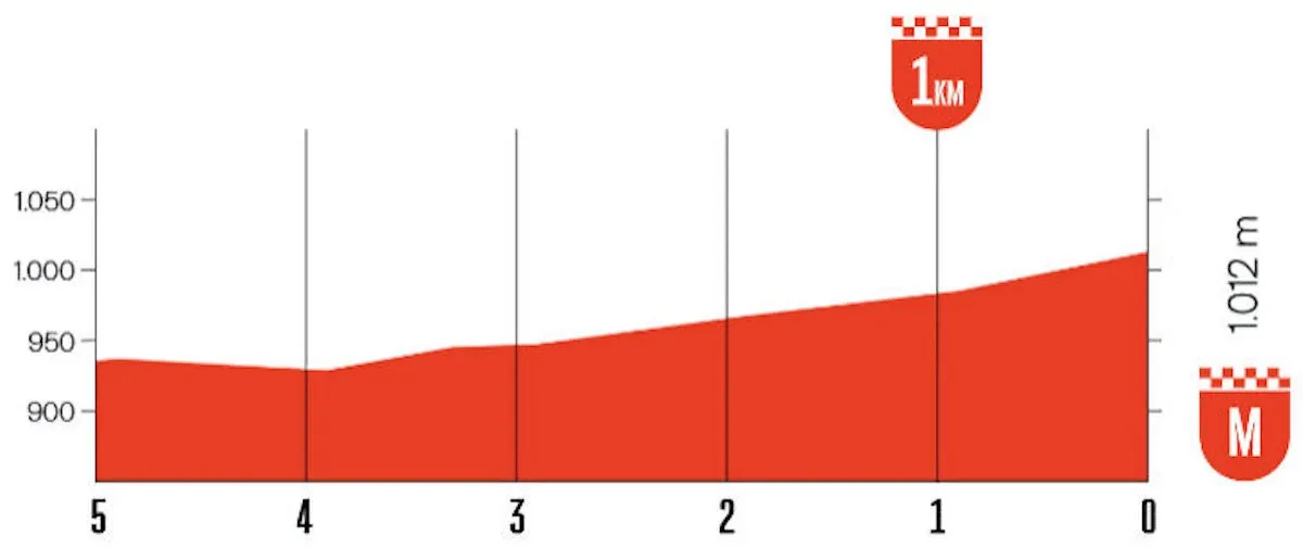 etappe-19-profiel-finale