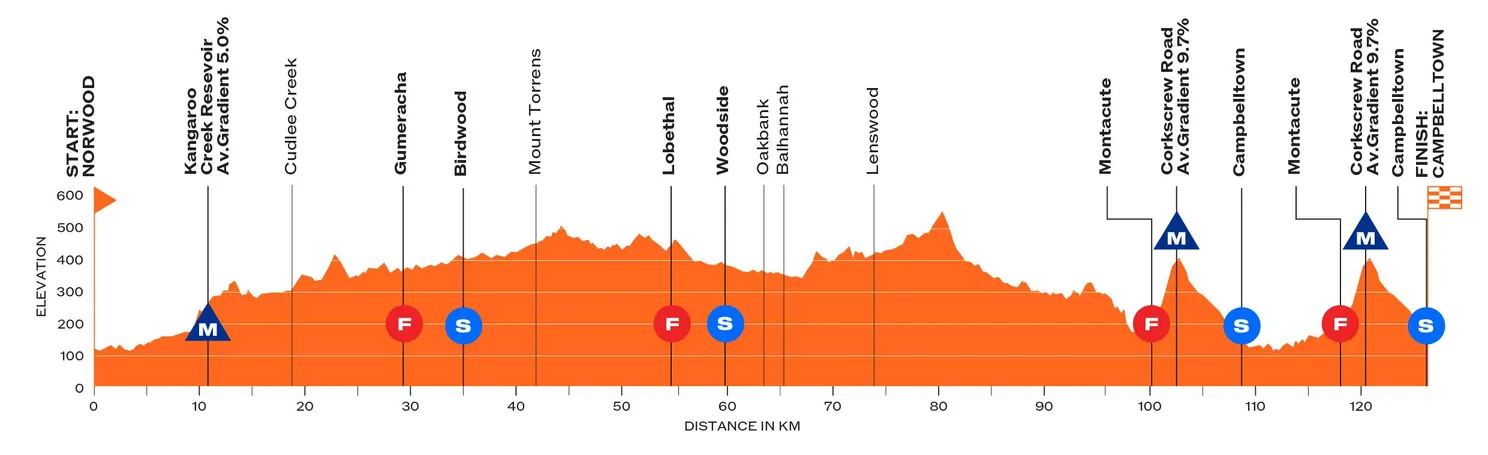 tdu-2026_womens_stage-3-stage-profile