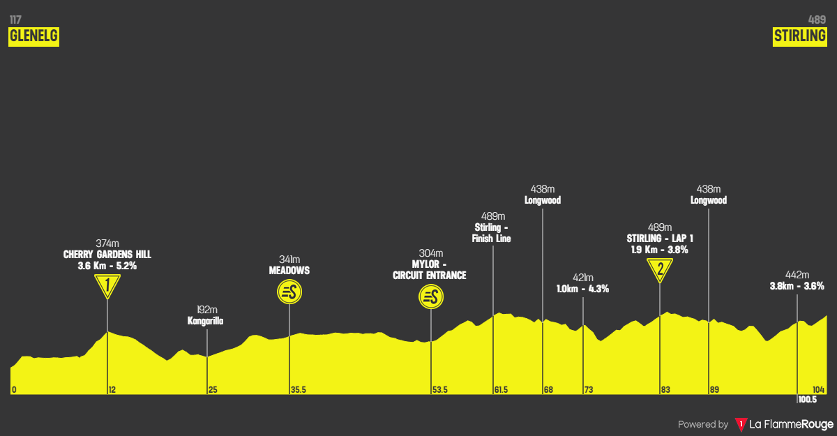 PREVIEW Women's Tour Down Under 2024 FDJ Suez the team to beat