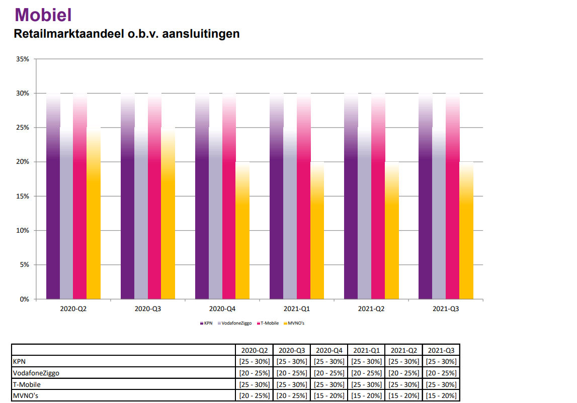 Data usage in the Netherlands increases by 31 percent to 346 million GB