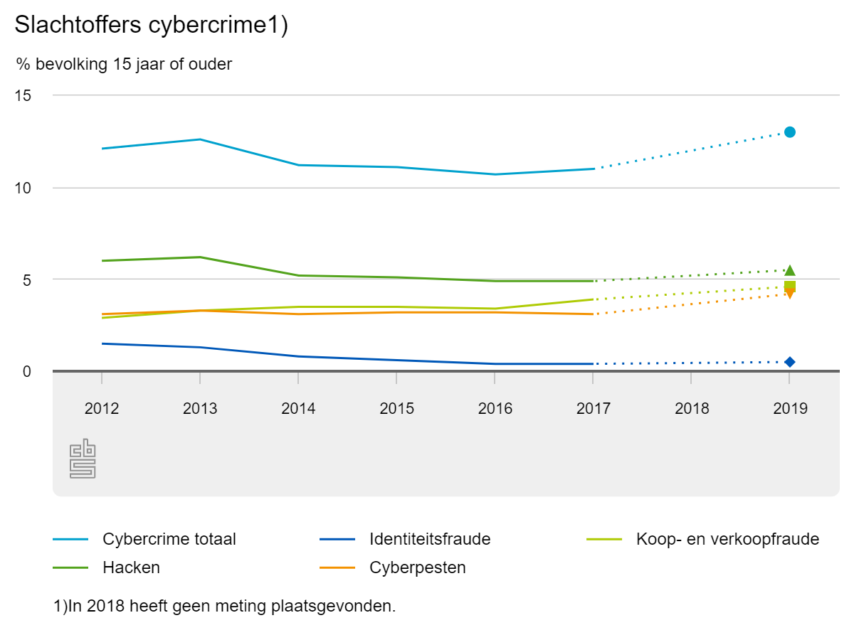 More than 10% of AW readers have already been a victim of cybercrime
