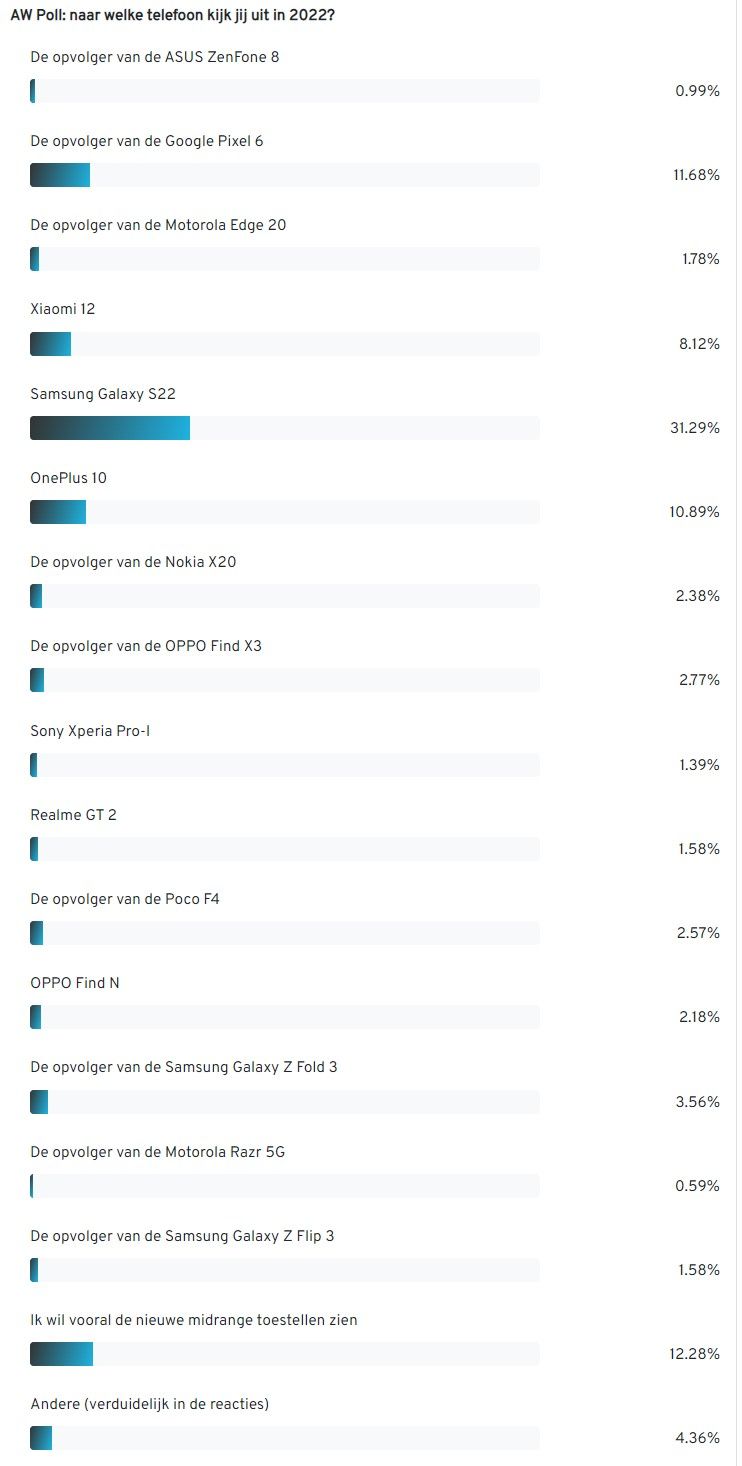 AW Poll: Androidworld visitors are especially looking forward to Samsung Galaxy S22