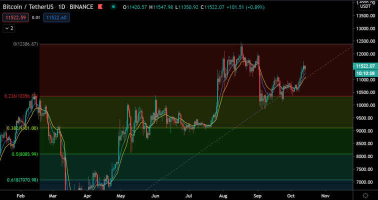Bitcoin (BTC) Update: Zorgt een diamant patroon voor een stijging van 6%?