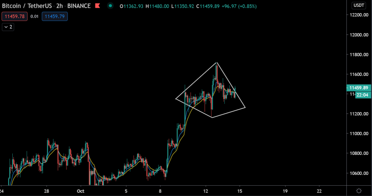 Bitcoin (BTC) Update: Zorgt een diamant patroon voor een stijging van 6%?