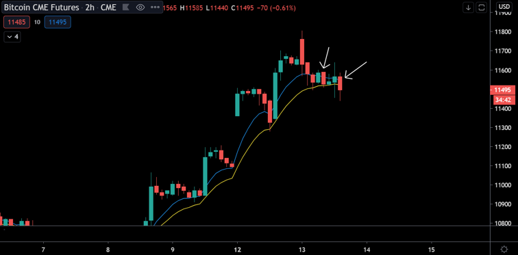 Bitcoin (BTC) Update: Tijd voor een daling richting $11.200?