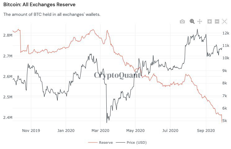 Beurzen 'verliezen' $5 miljard aan Bitcoin (BTC) in 2020