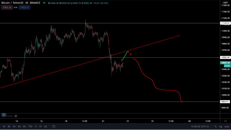 Bitcoin (BTC) koers uit het rood of gaan we verder dalen naar $9.900?