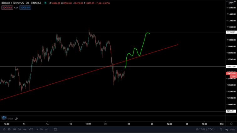 Bitcoin (BTC) koers uit het rood of gaan we verder dalen naar $9.900?