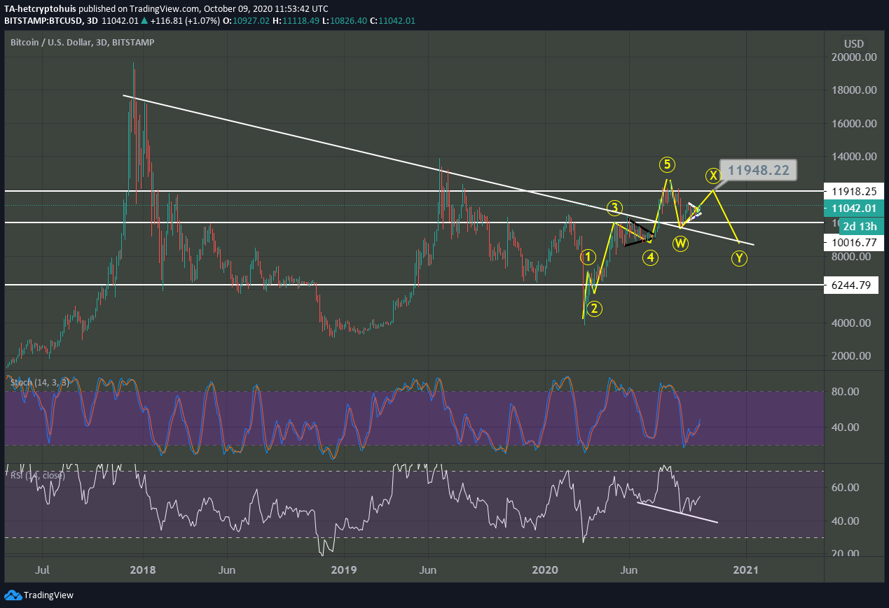 Bitcoin (BTC) breekt door grens van $11.000, hoe staat de koers ervoor?