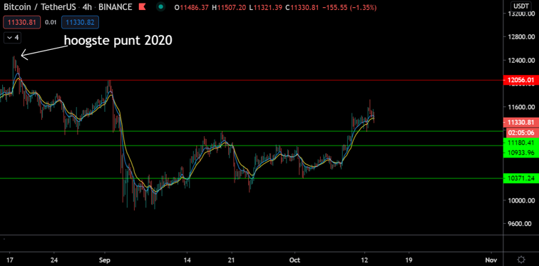 Bitcoin (BTC) Update: Tijd voor een daling richting $11.200?