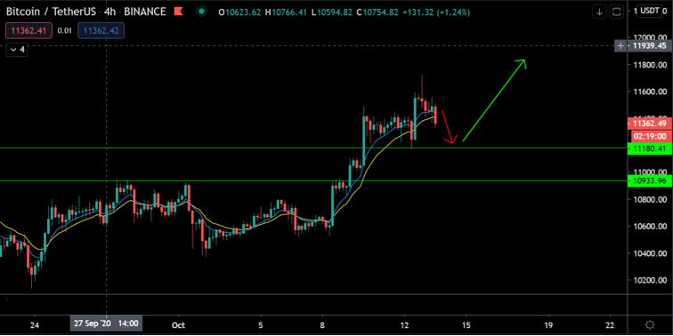 Bitcoin (BTC) Update: Tijd voor een daling richting $11.200?