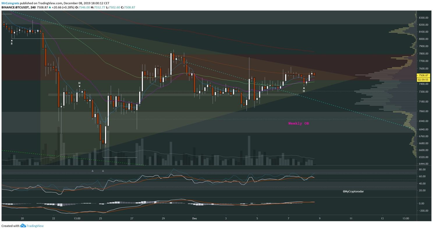Bitcoin (BTC) Analyse: Prijs rond $7.500, wat zeggen de grafieken?